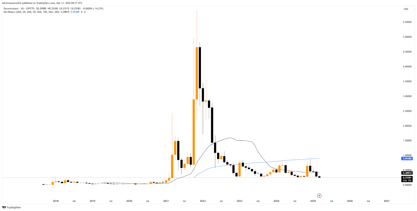 MANA Price Prediction 2025-35: Will It Hit $100 by 2035? image 6