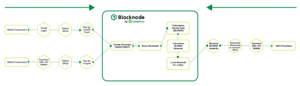 Limewire lanza mercado de GPU para ganar criptomonedas image 1