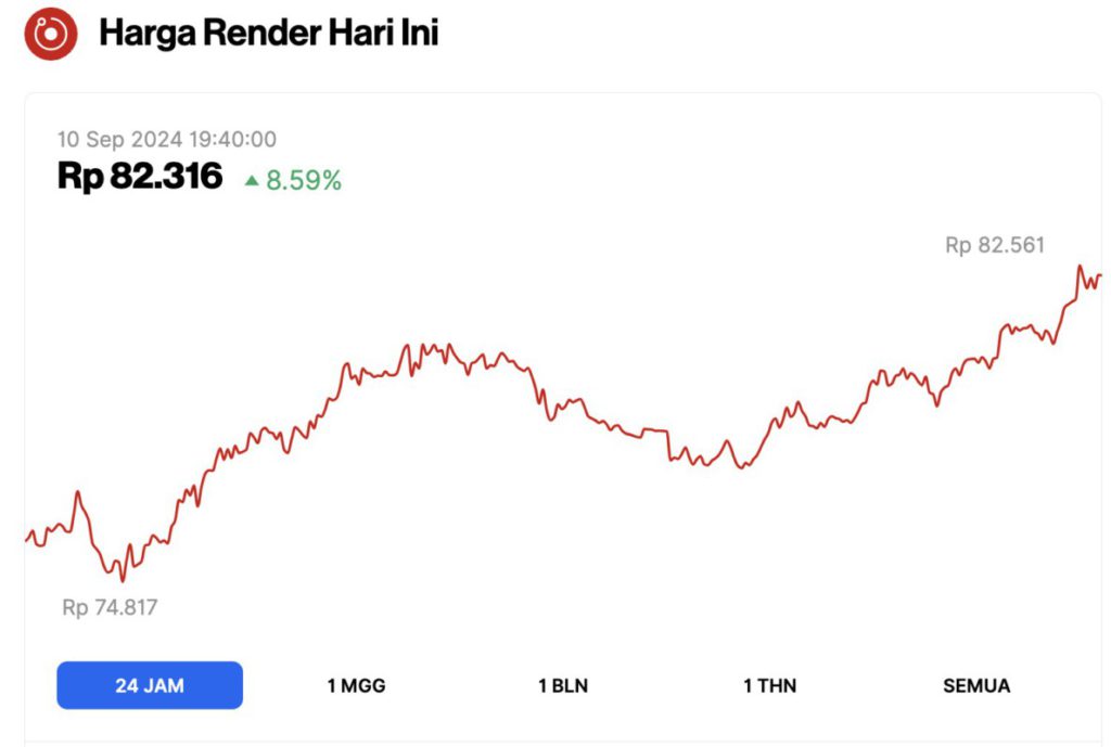 Render Crypto Naik 8% Hari Ini, Efek Pengenalan iPhone 16 Series? image 0