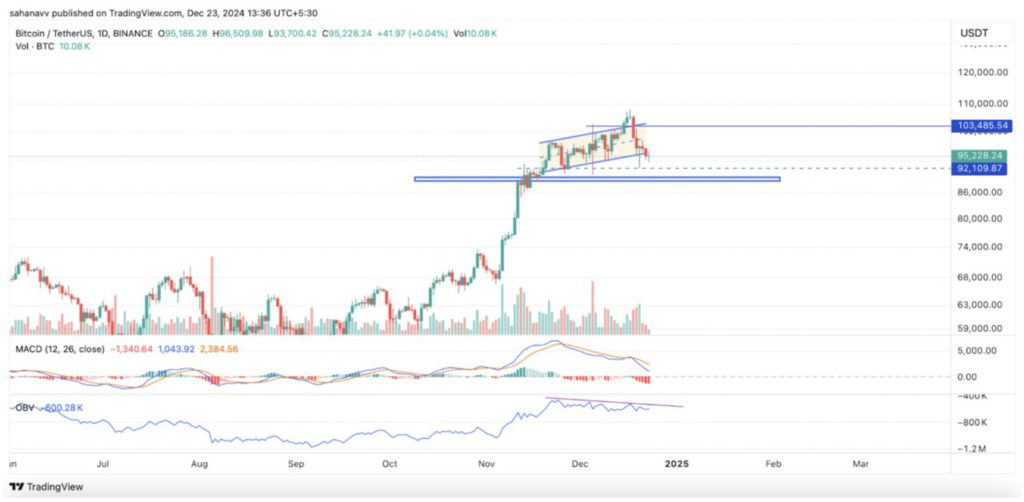 Harga Bitcoin Melayang di Level $94.000 Hari Ini (24/12/24): Kekhawatiran Bearish Terhadap BTC Meningkat? image 1