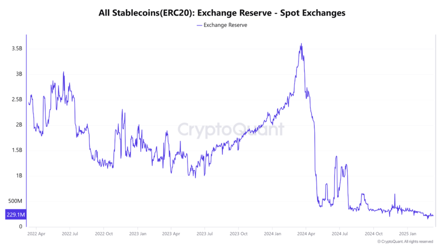 Cadangan Stablecoin Melimpah, Tapi Kenapa Altcoin Masih ‘Mati Suri’? image 1