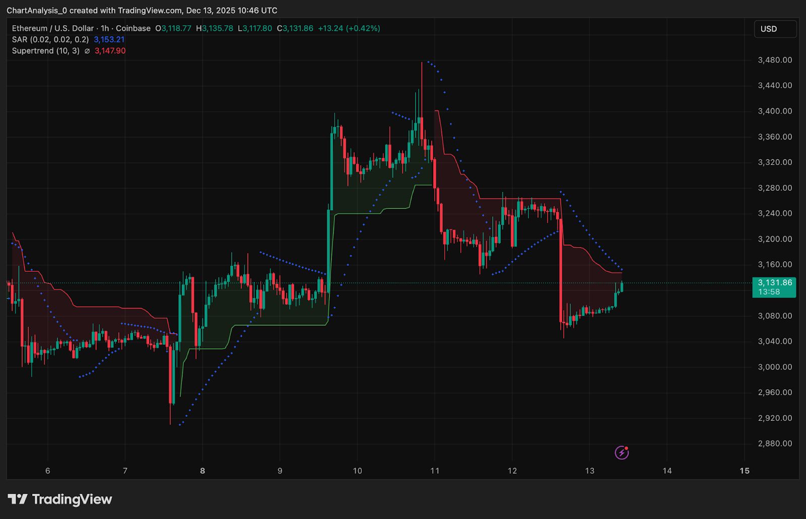 Dự đoán giá Ethereum: Dòng tiền ETF rút ra và việc bị từ chối tại đường xu hướng khiến phe bán kiểm soát thị trường image 1