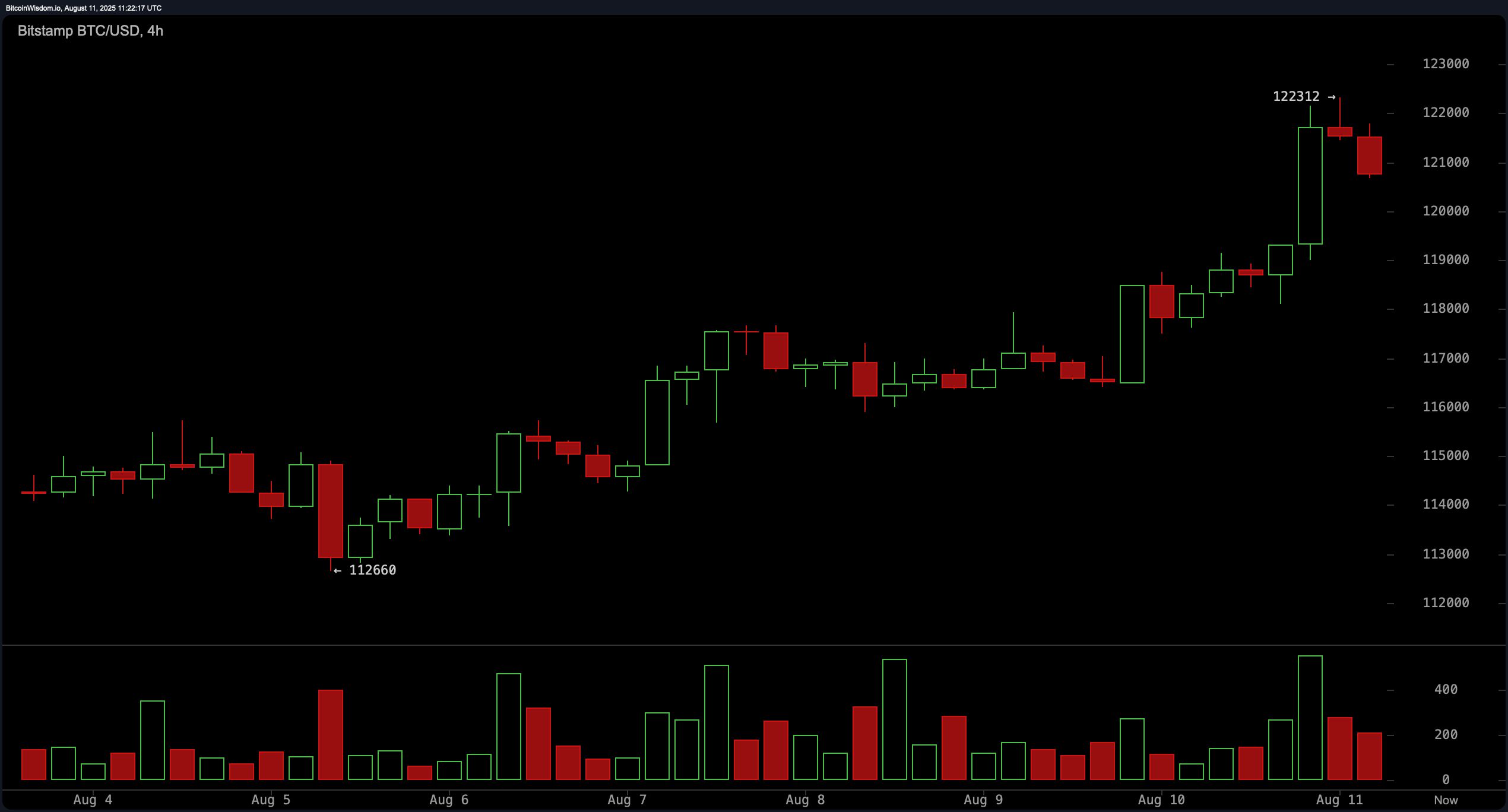 سعر البيتكوين: الثيران يستهدفون $125K مع اقتراب مقاومة رئيسية image 1