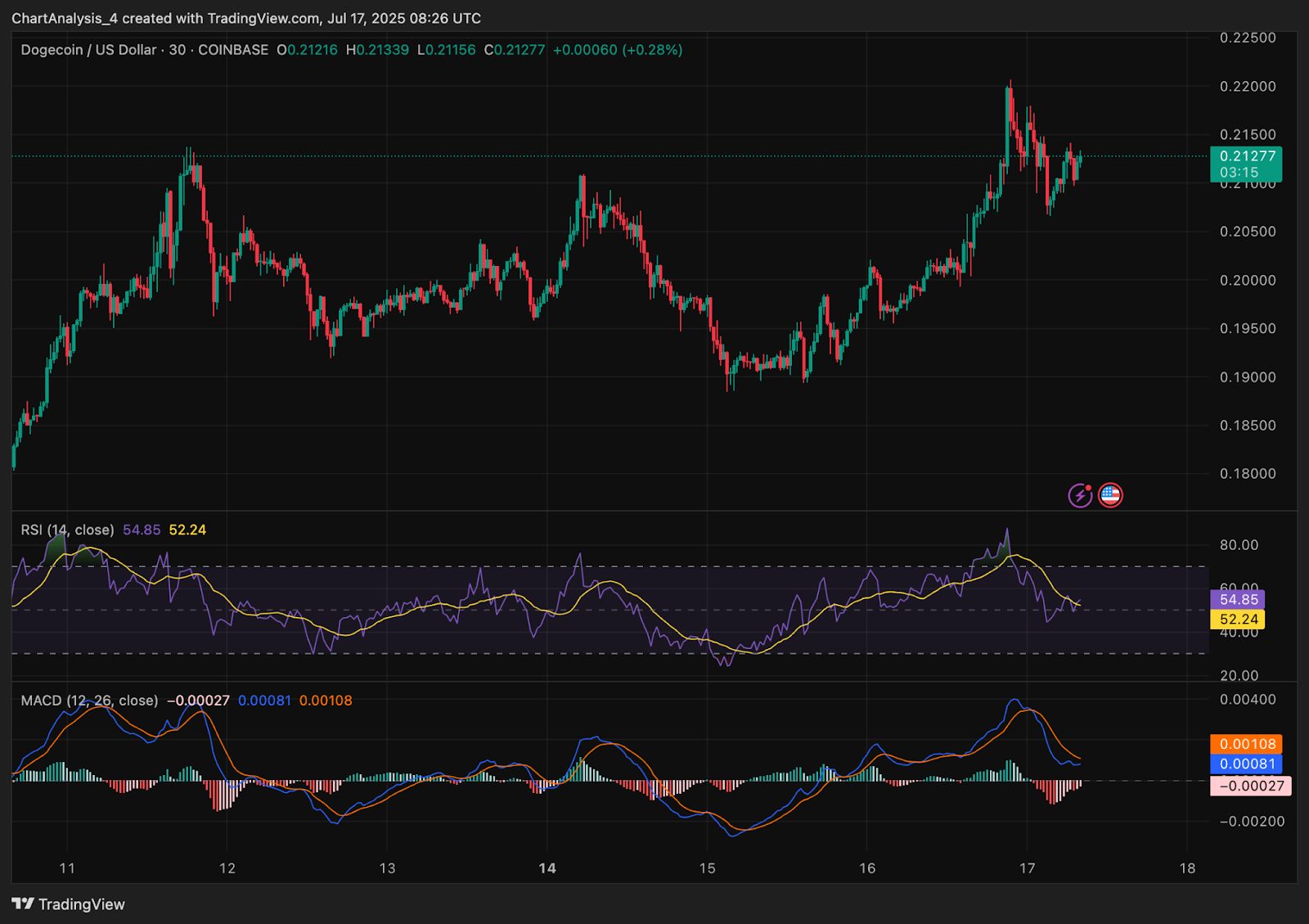 Прогноз цены Dogecoin (DOGE) на 18 июля image 4