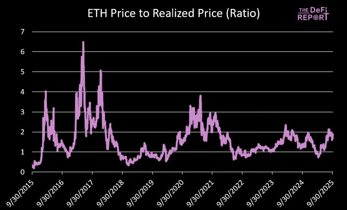 Đỉnh cao của Ethereum sẽ là bao nhiêu? image 1