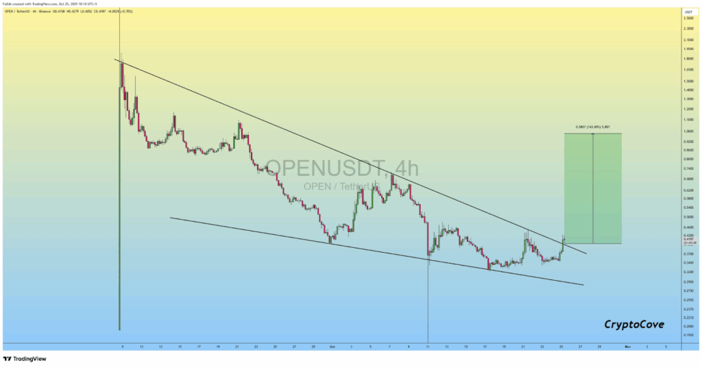 Opendoor (OPEN) Breaks Falling Wedge on 4H Chart, Bulls Eye 144% Upside image 1