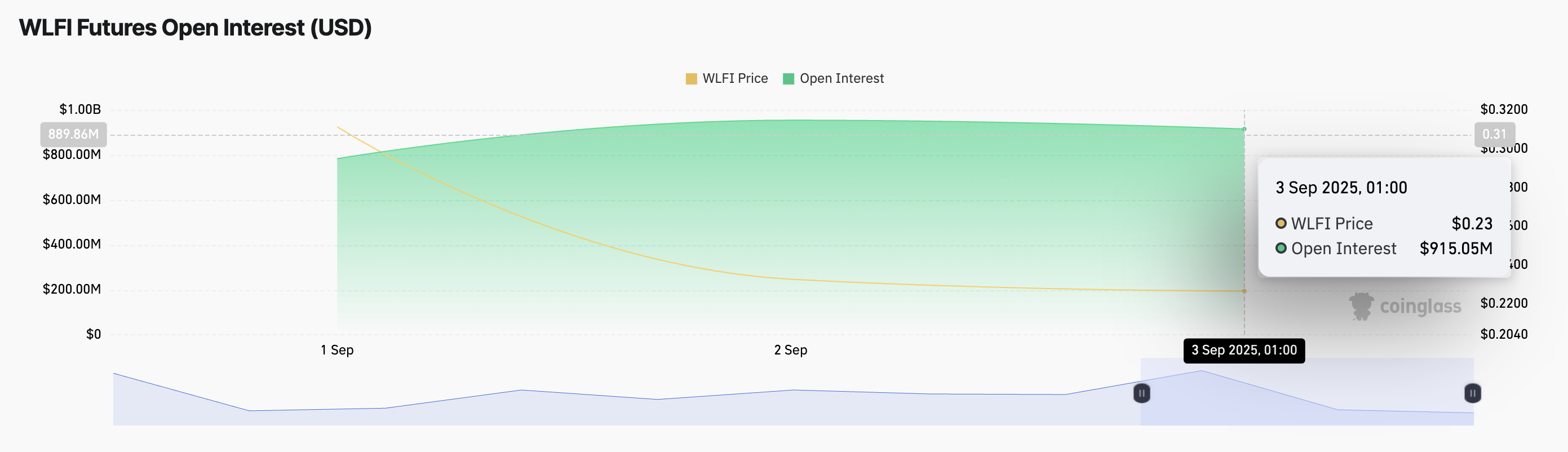 WLFI Price Nosedives—Traders Bet on Fresh Lows Amid Waning Demand image 0