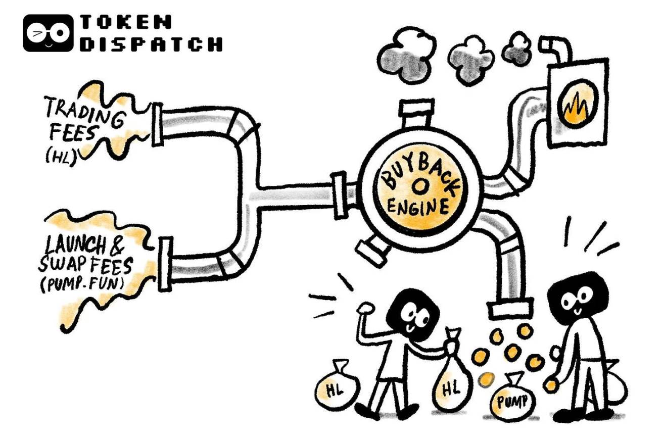The "Token Deflation Experiment" of Hyperliquid and Pump.fun