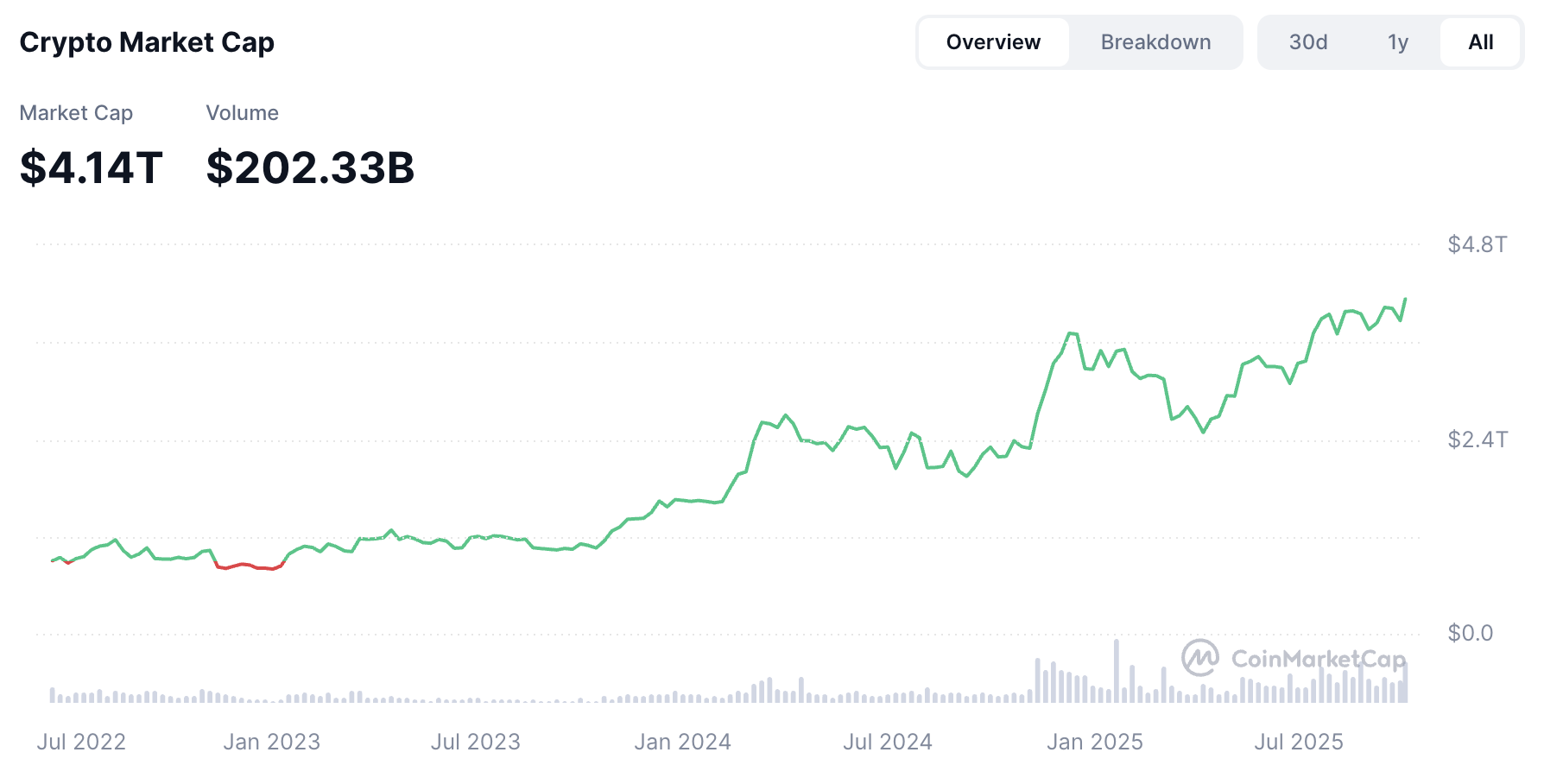 Watch Trump’s Tariff Dividends Boost the Altcoin Market image 3