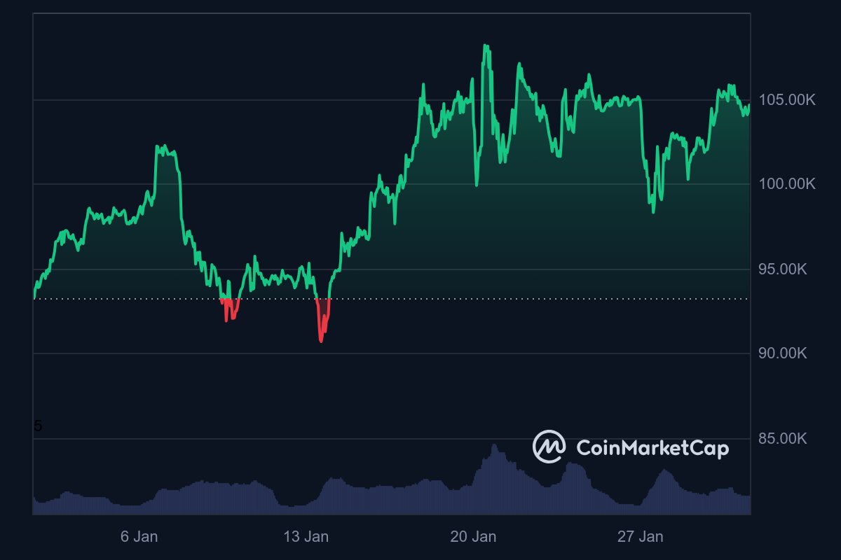 Bitcoin a progressé en février 10 fois sur les 12 dernières années—2025 suivra-t-il la tendance ? image 0