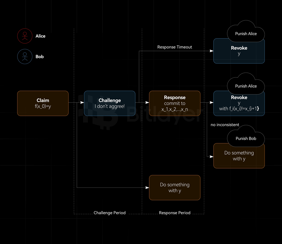 解析比特币Layer2扩容技术:有效性证明与欺诈证明 image 6
