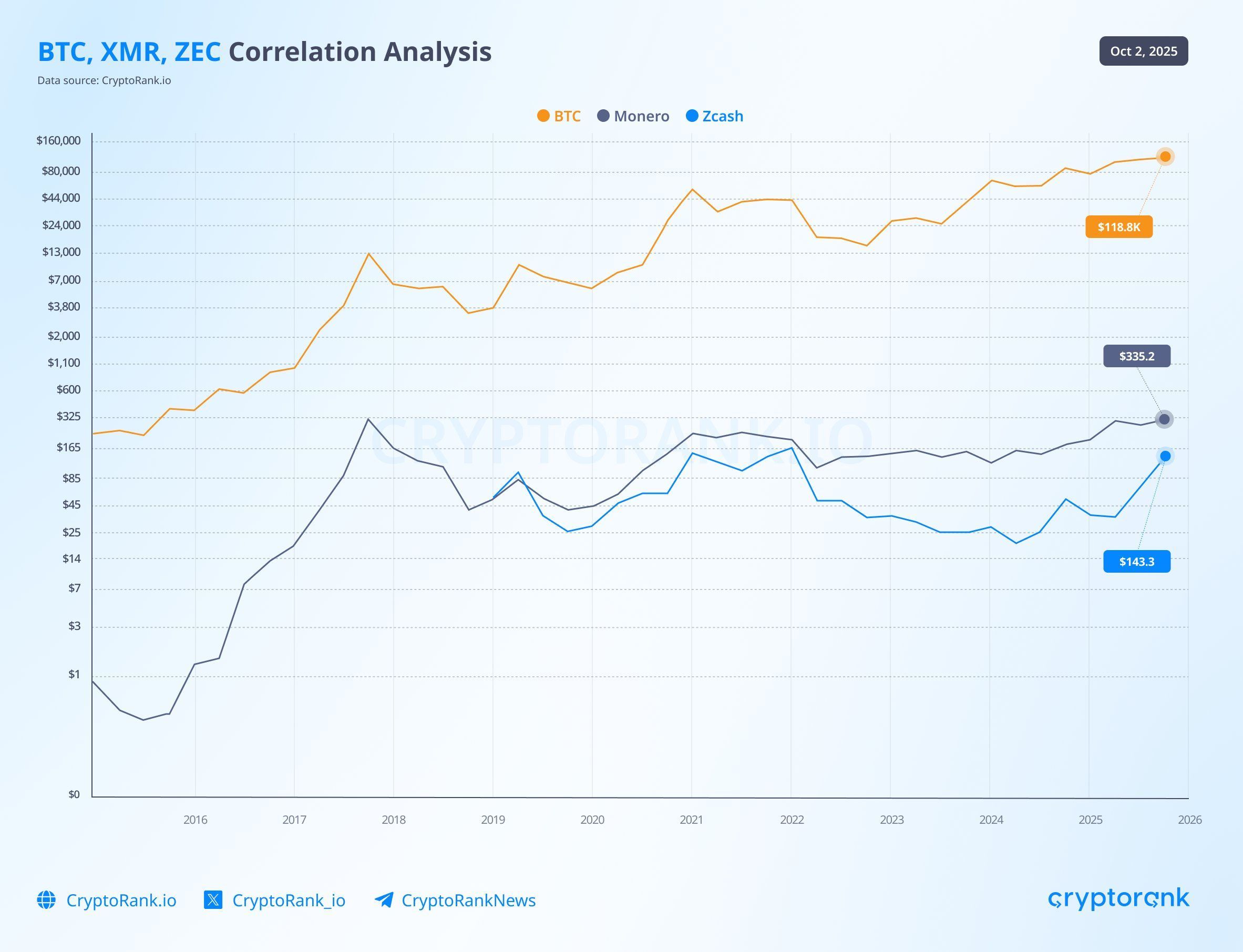 Privacy Coins Quietly Outperform Bitcoin and Ethereum With 71.6% Gains in 2025 image 3
