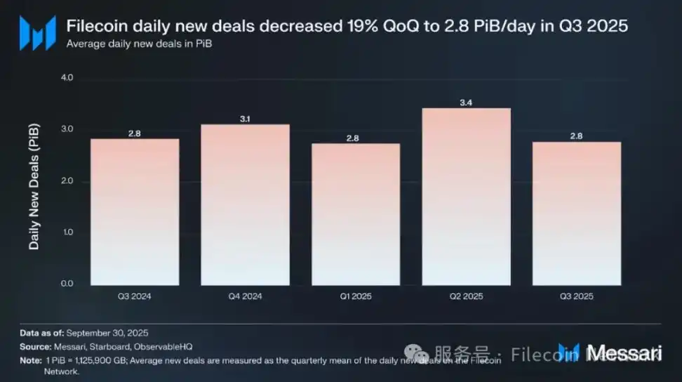 Messari報告:Filecoin 2025年Q3狀態調查 image 2