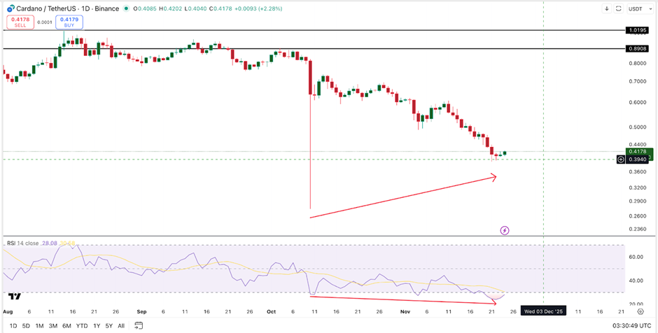 La predicción del precio de Cardano prevé un repunte del 21% a medida que vuelvan los compradores de ADA image 0