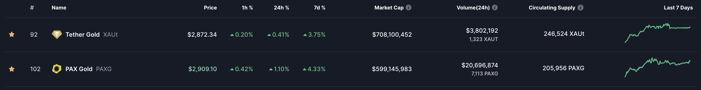 Các token bảo chứng bằng vàng sẽ được hưởng lợi khi phố Wall lạc quan hơn sau đợt tăng giá kỷ lục image 0