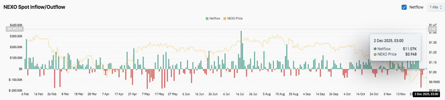 Nexo (NEXO) Price Prediction: Nexo Price Struggles Despite Mild Accumulation Signals image 2