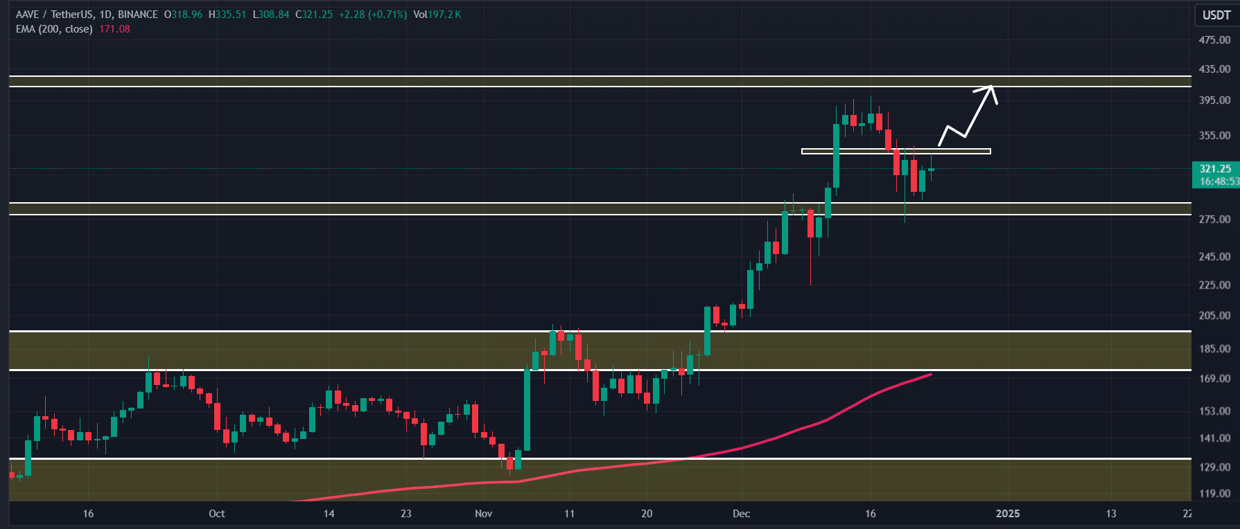 Aave (AAVE) Could Potentially Reach $415 With Daily Close Above $340 Amid Rising Trader Interest image 1