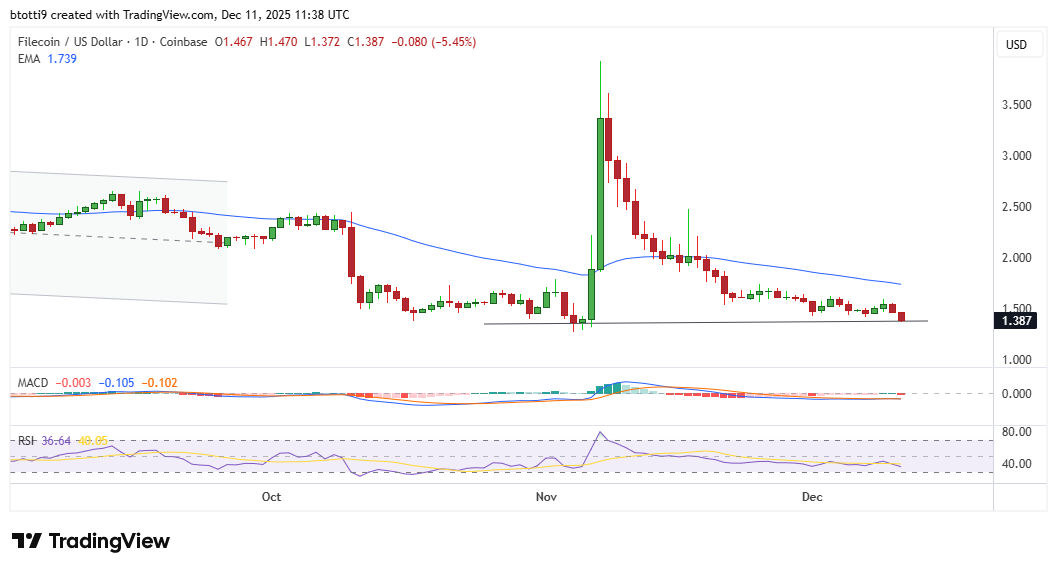 Filecoin (FIL) extiende las pérdidas por debajo de 1,40 d...