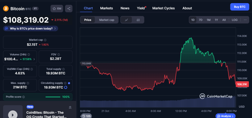 Bitcoin Pierde Fuerza Tras Dos Repuntes Fallidos y Muestra Señales de Agotamiento image 0