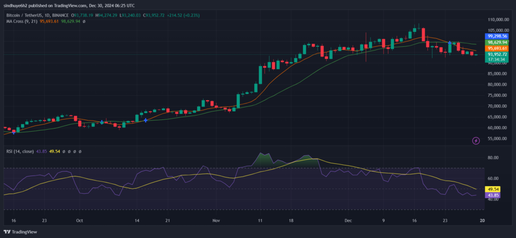 Bitcoin (BTC) Slides to $93K Amid Strong Selling Pressure image 0
