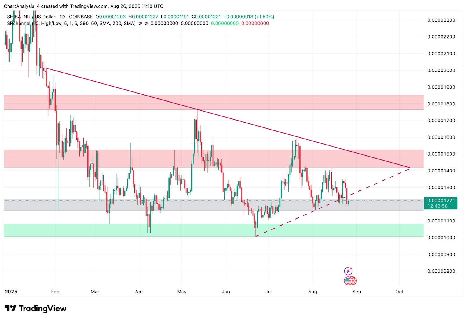 Prediksi Harga Shiba Inu (SHIB) untuk 27 Agustus image 1
