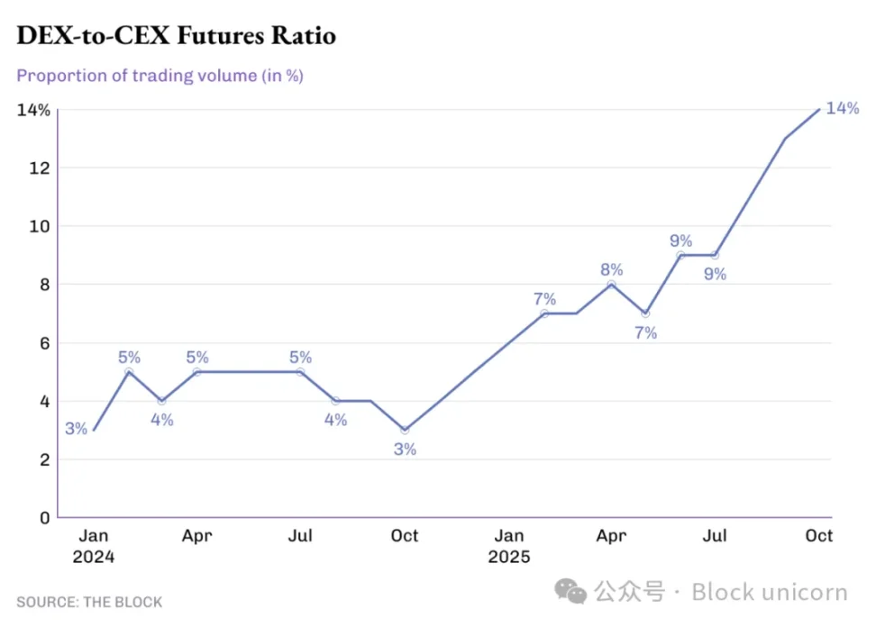 DEX 没凉，CEX 只是借东风 image 3