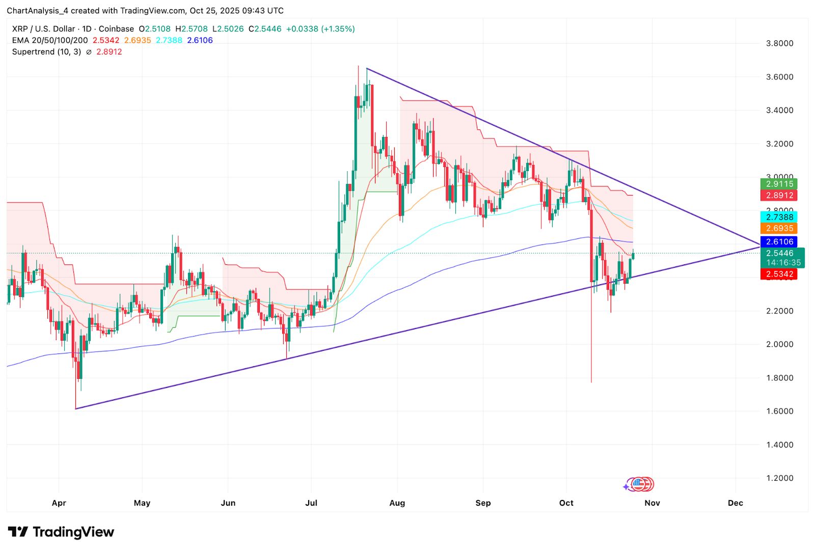 Прогноз цены XRP: Ripple Prime Power Play питает надежды на прорыв $2,90