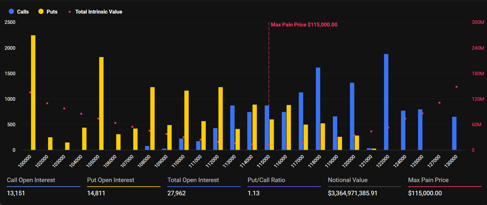超過40億美元的Bitcoin與Ethereum期權到期，BTC重回120,000美元 image 0