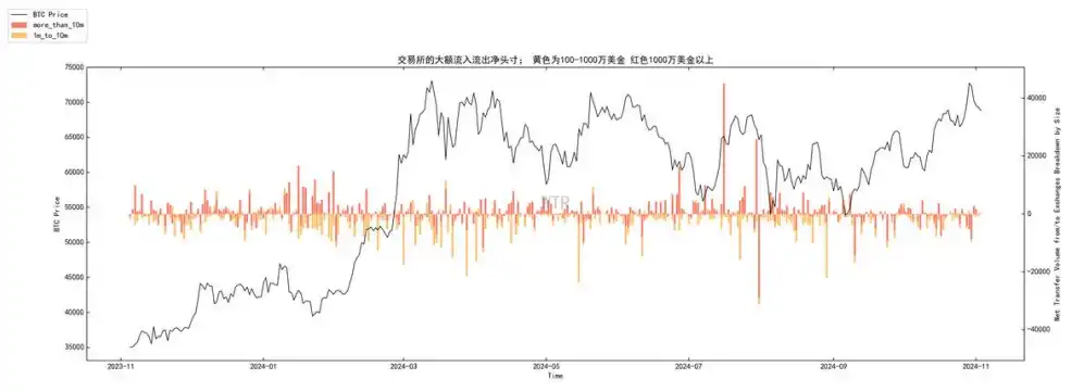 第44周链上数据：「川普交易」筹码已在抛售；短期或触碰短持者成本线6.4万 image 1