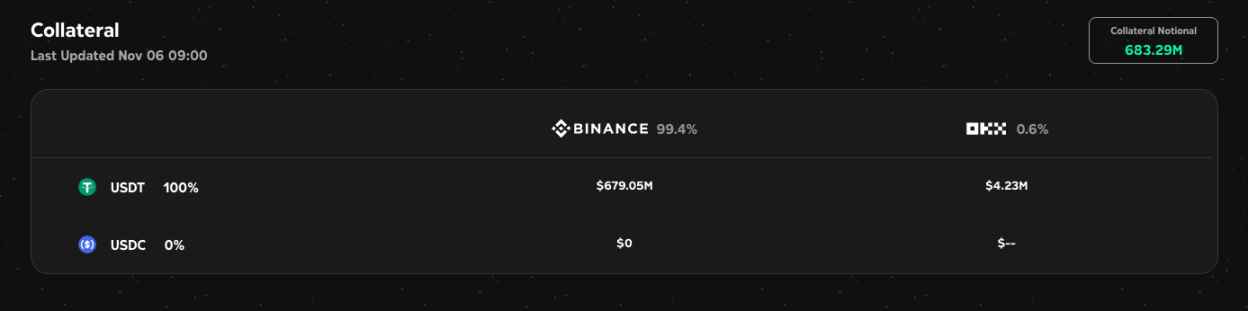 USDX 会步 xUSD 后尘成为下一个崩盘的稳定币吗？ image 10