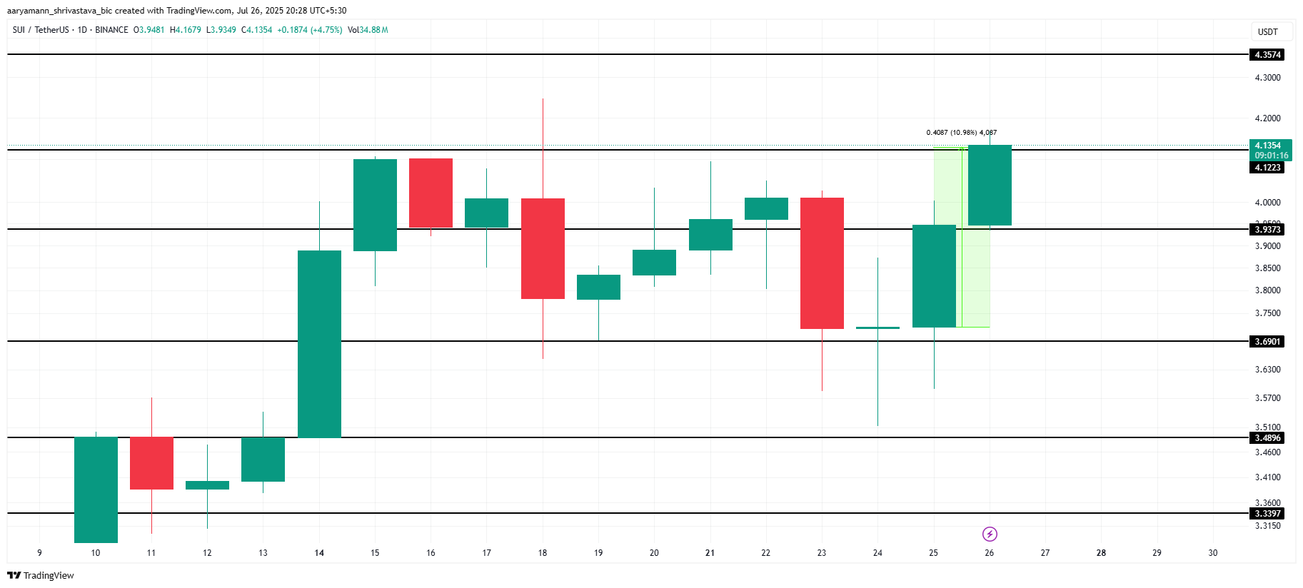 Major SUI Liquidations Loom as Price Breaks 2-Week Consolidation image 2
