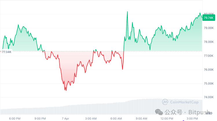 消息面频繁「变脸」，BTC 后市走向观点一览 image 0