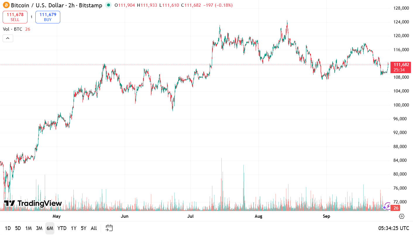 ¿Blow-Off Top o Rally Extendido? Bitcoin apunta a $ 140K, Ethereum $ 6K mientras los alcistas presionan image 1