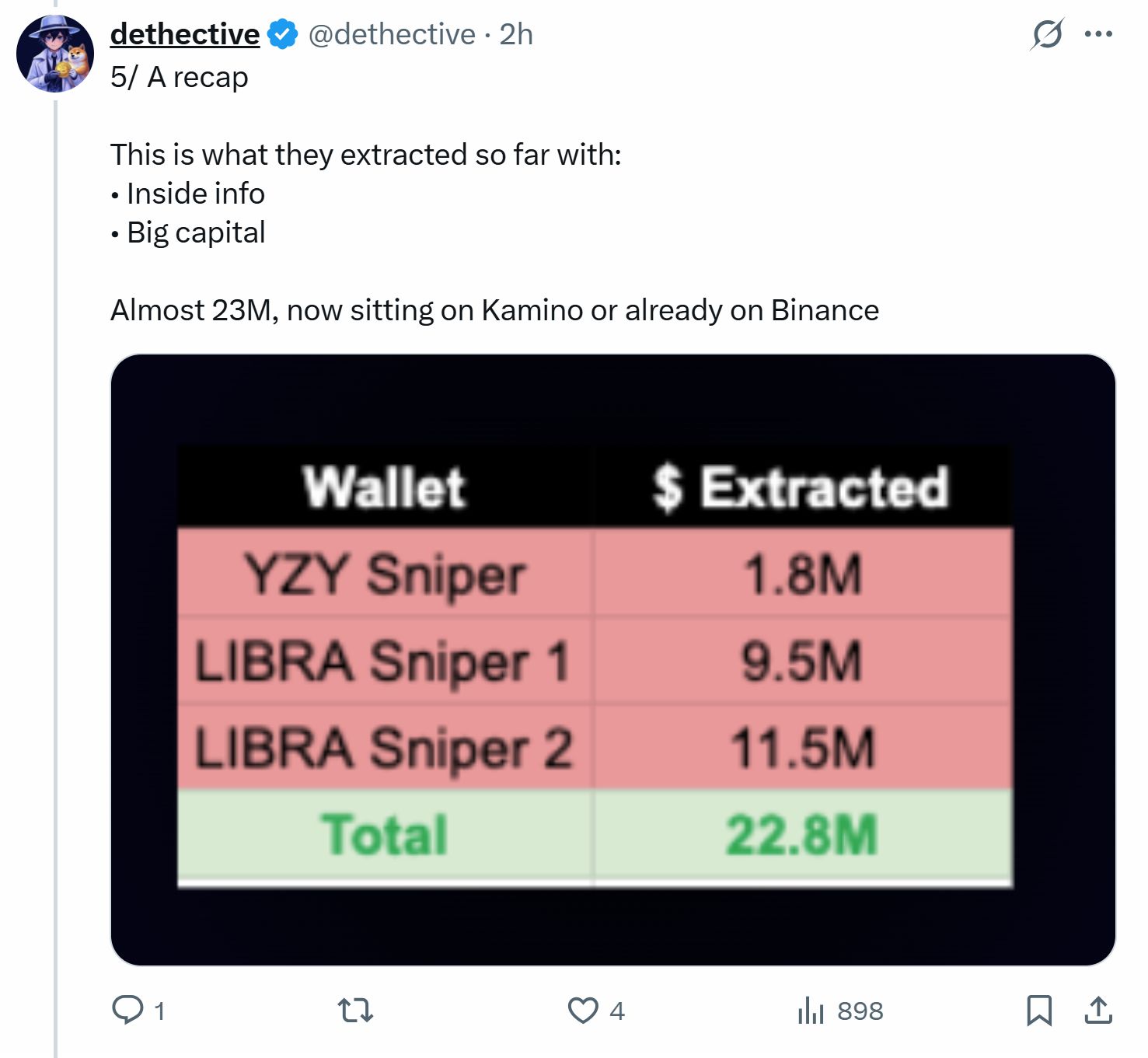 Onchain Analysis Suggests YZY Sniper Wallets May Be Linked to LIBRA, Allegedly Extracting $23M image 0