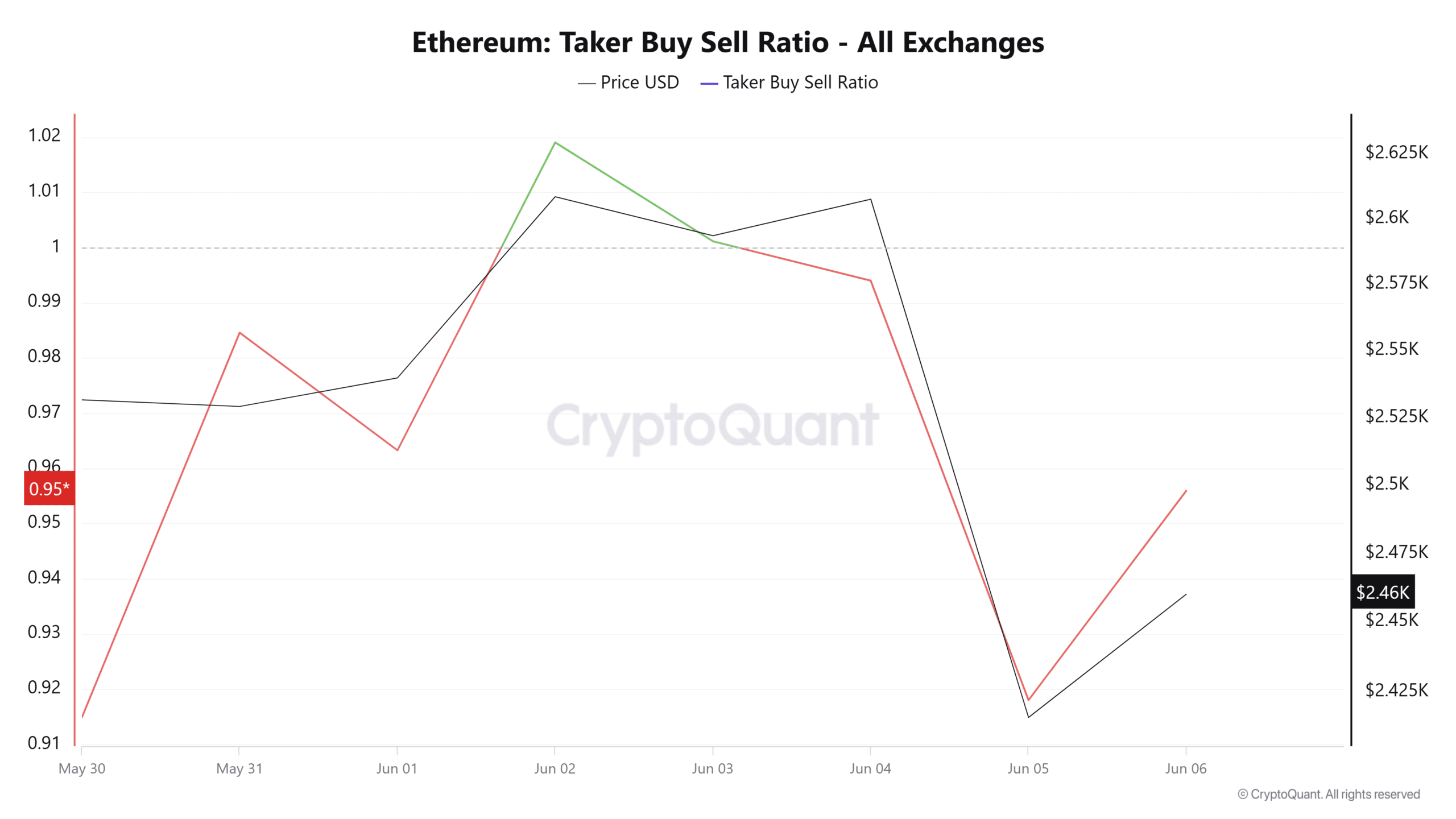 Ethereum MVRV Decline Suggests Possible Extended Bearish Phase Unless It Reclaims 1.90 Level image 2
