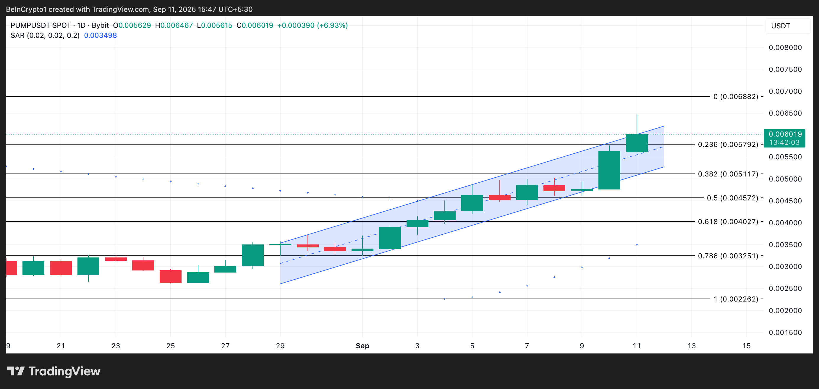 PUMP’ning 40% o‘sishi kuchli sotib olish bosimini ko‘rsatmoqda, buqa investorlar navbatdagi yuqoriga harakatni kutmoqda image 3