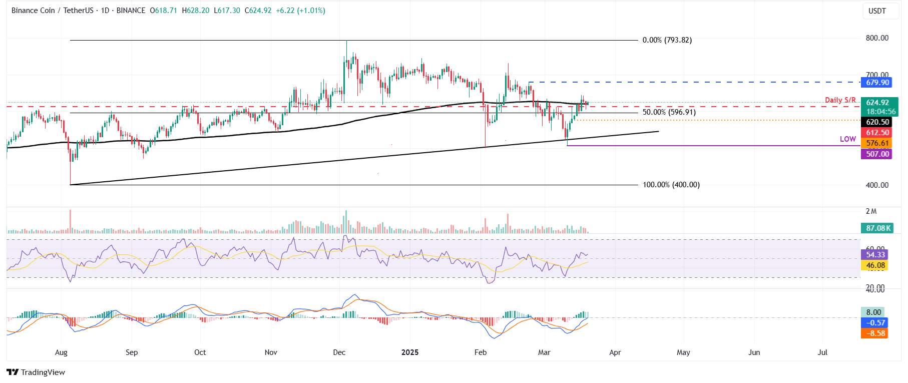 Pronóstico del precio de BNB: los toros apuntan a la marca de 680$