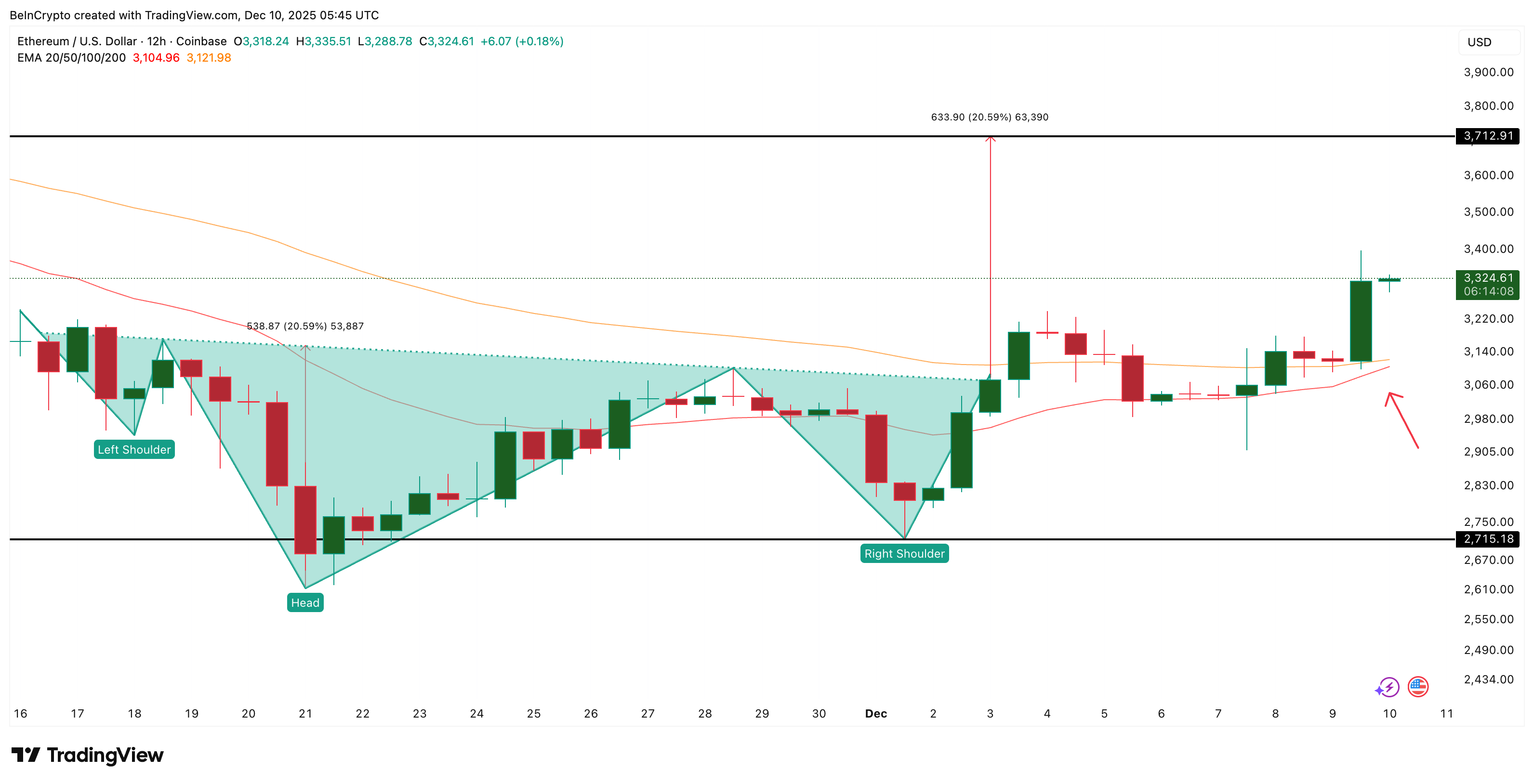 Is Ethereum Price Headed Toward $3,700 Next? One Metric Hints at a Longer Wait image 0