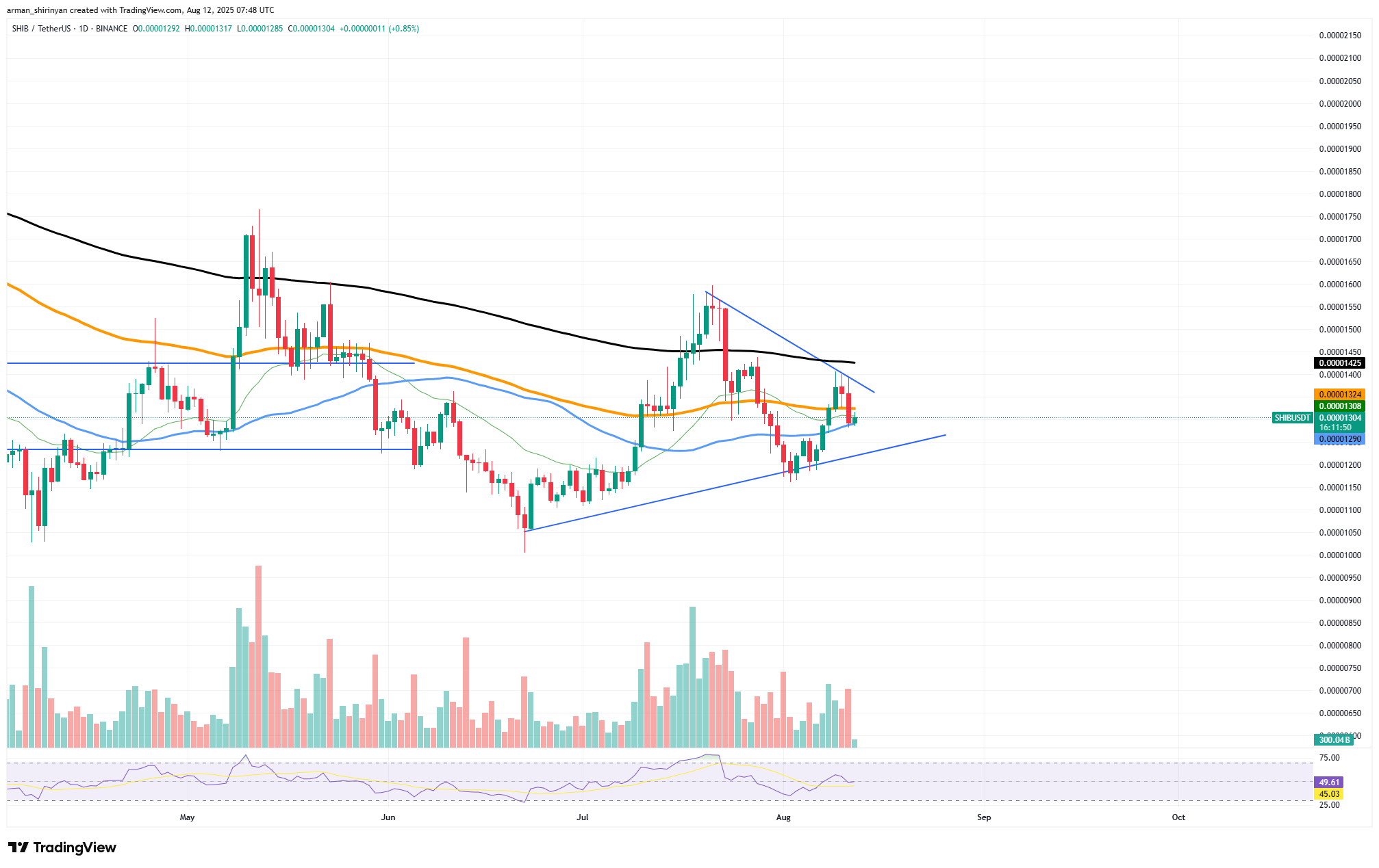 SHIB Shows Potential for Bullish Momentum Amid Technical Squeeze and Increasing Trading Volume image 0