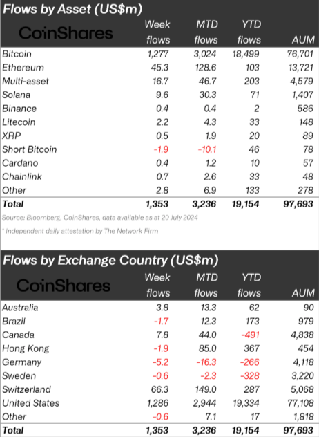 Crypto funds see $3.2 billion inflows in July amid bullish investor sentiment image 1