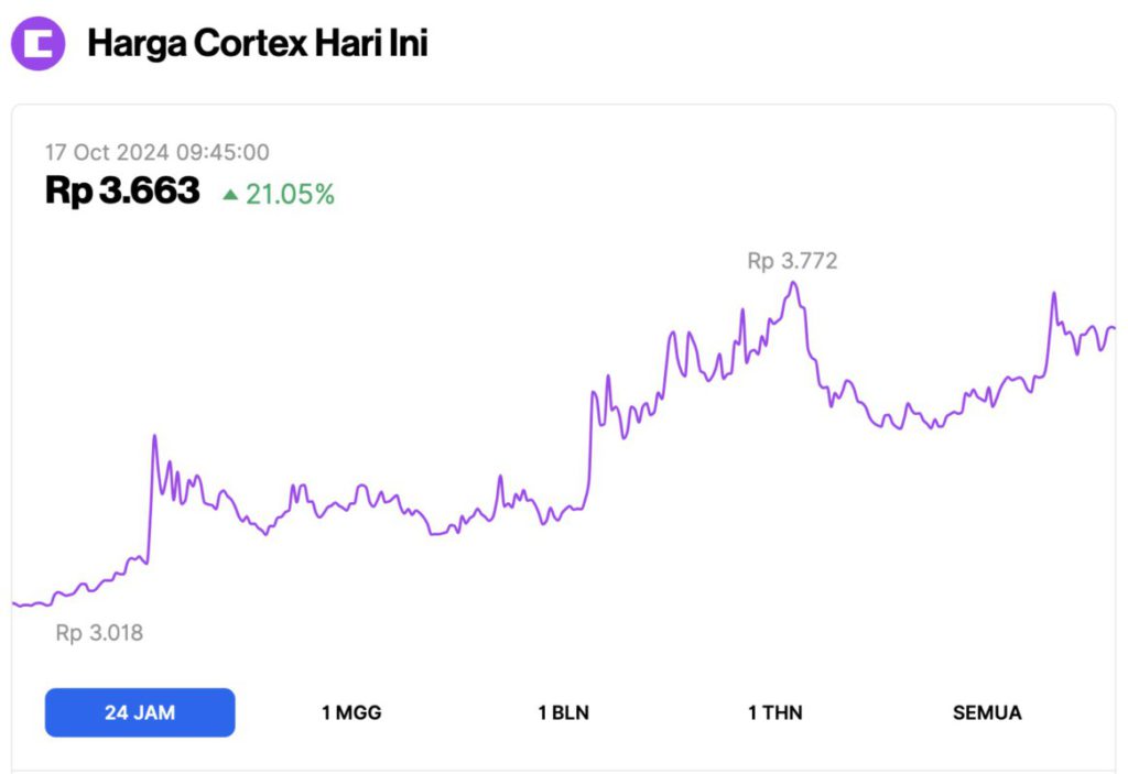 Harga Bitcoin Bertengger di $67.000 Hari Ini (17/10/24): 3 Altcoin Melonjak hingga 21% image 1