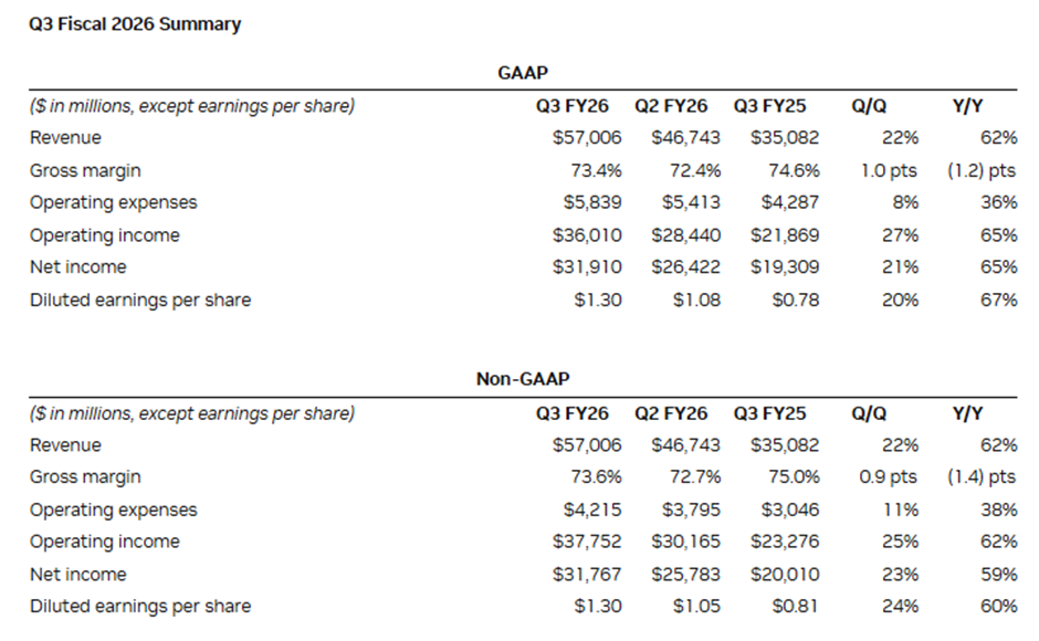 Акции NVIDIA побеждают разговоры о пузыре ИИ, но 12%-ный скачок все еще решает тренд image 0