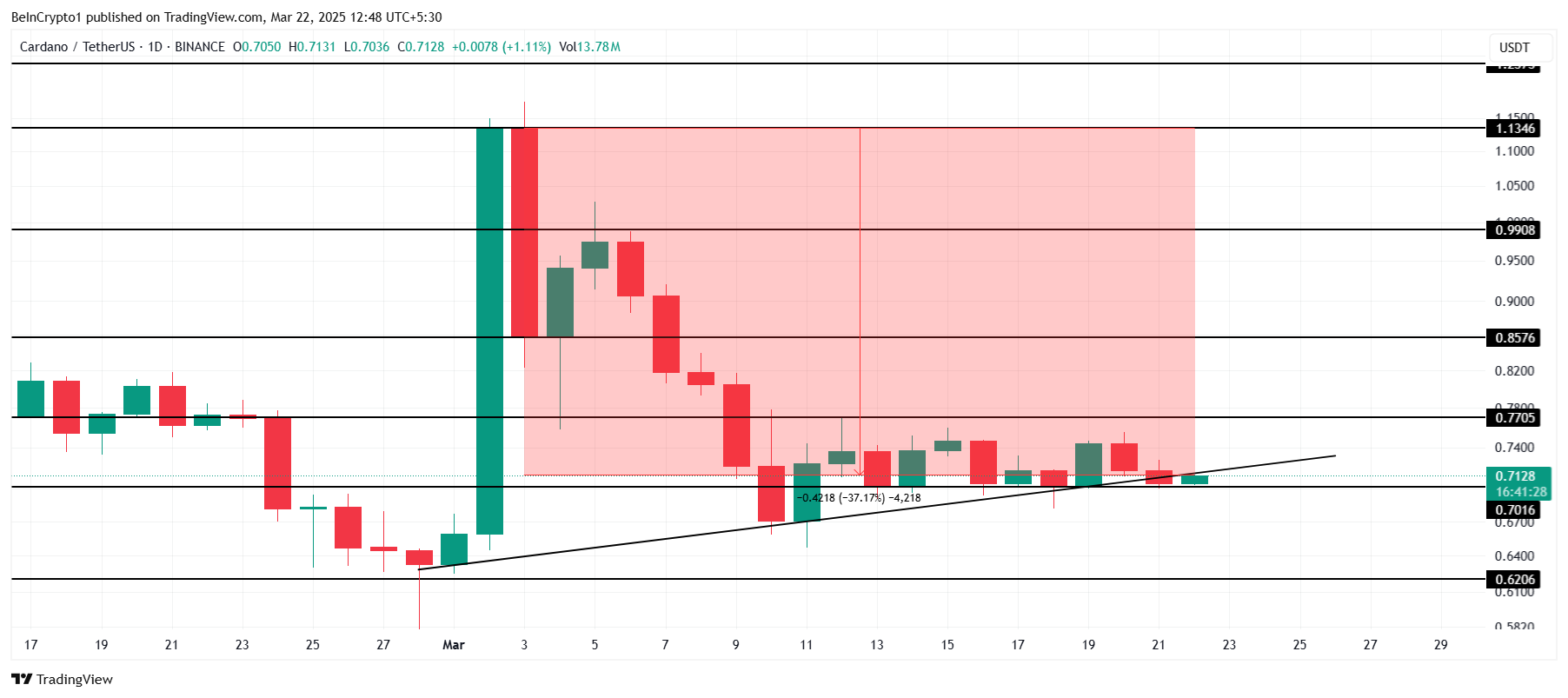 Cardano (ADA) Faces Potential Decline Amid Death Cross Threat and Shrinking Long-Term Holder Profits image 2