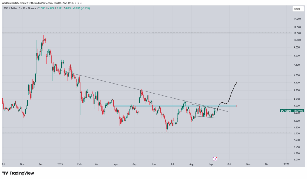 Malapit nang mag-breakout ang Polkadot (DOT) sa $4.30, maaaring muling subukan ang suporta bago tumarget ng $6 image 0