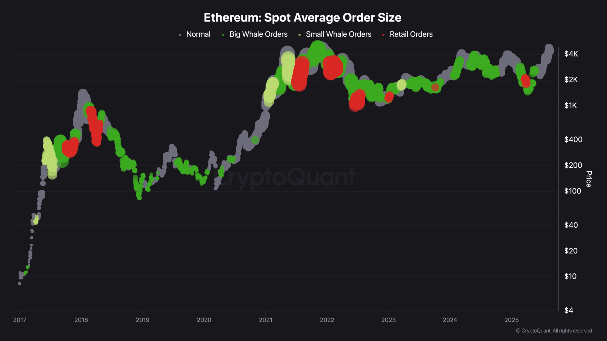 El mercado de ETH se balancea entre presiones de compra y venta contradictorias image 3