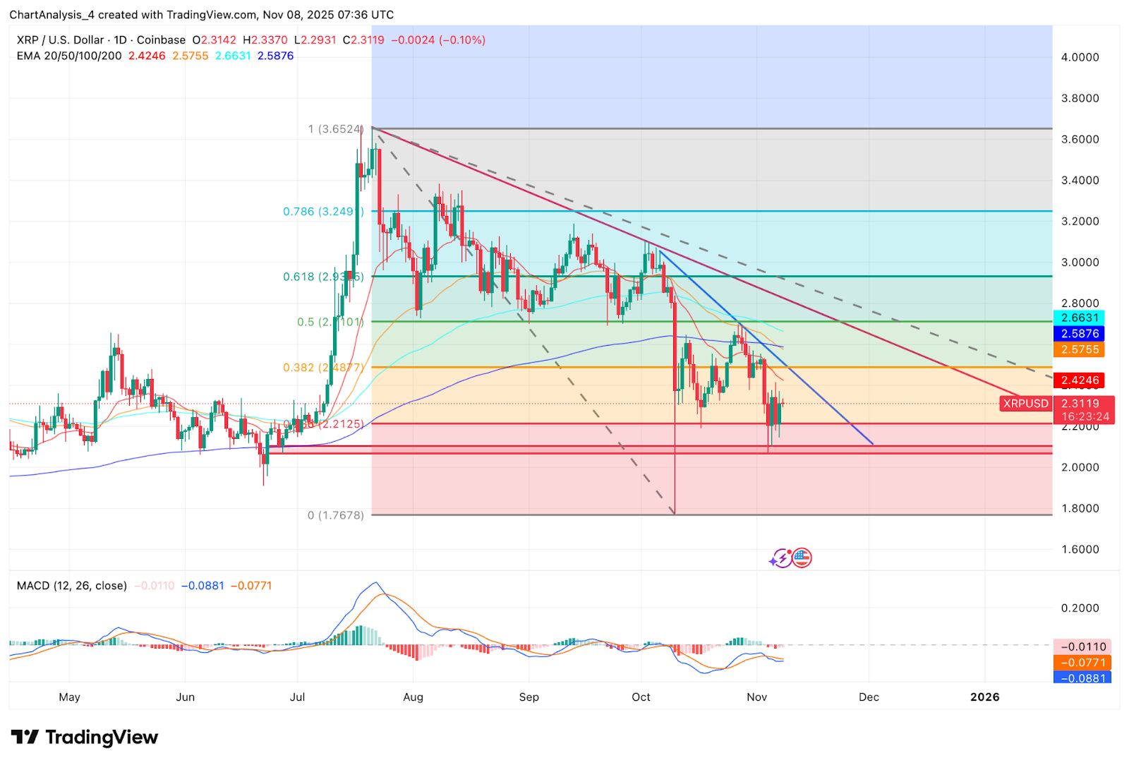 Predicción del precio de XRP: el rechazo de la línea de tendencia restringe el alza mientras los bajistas apuntan a USD 2.20