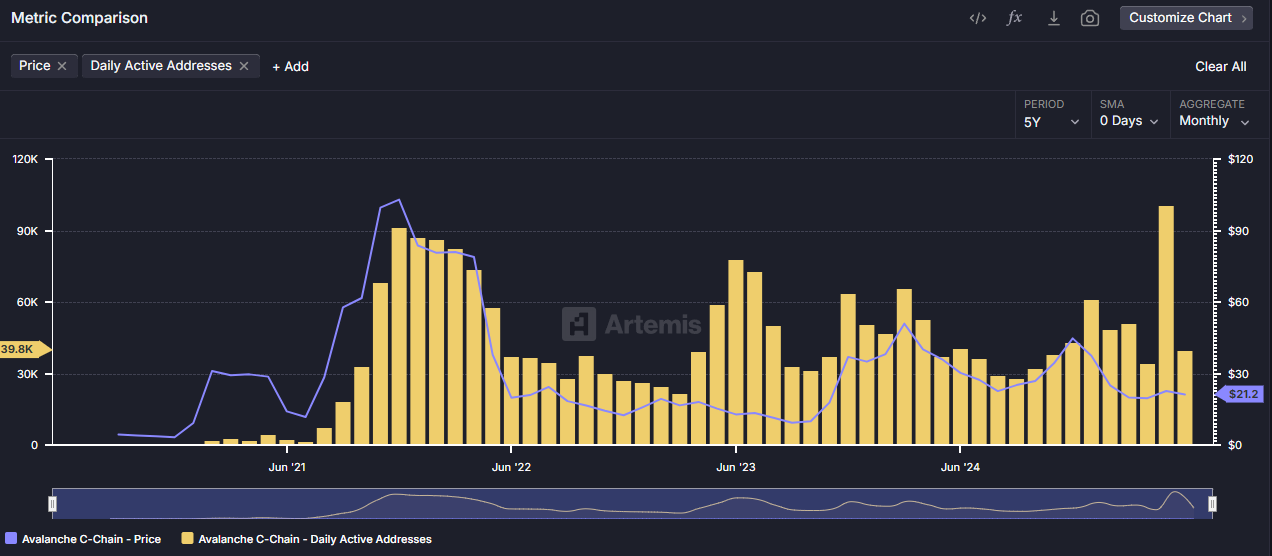 Avalanche On-chain Activity Explodes—Yet AVAX Trades Like It’s Still 2021 image 0