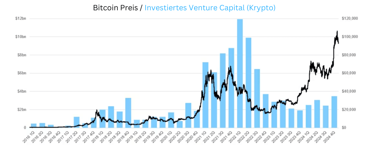 Trotz Rückgang bei Bitcoin & Co.: Smart Money erhöht Investitionen – Krypto-Risikokapital steigt um 24 % image 11