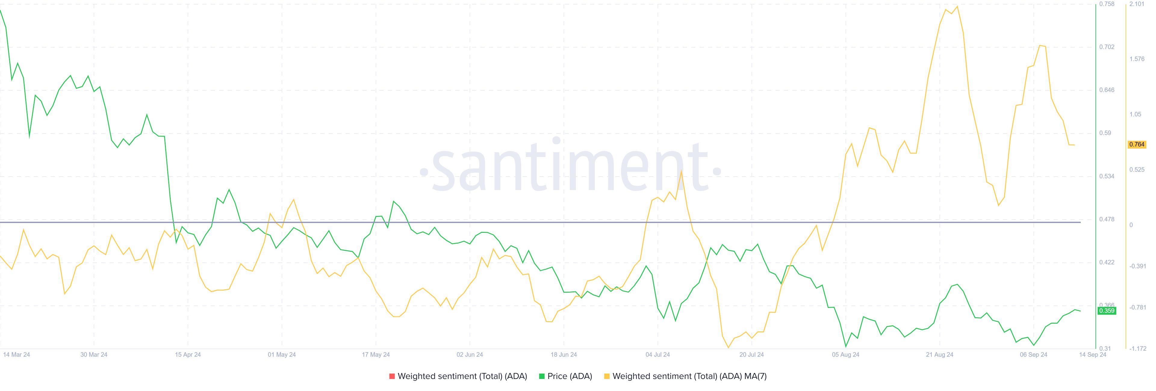 Цена Cardano может вырасти на 40%, несмотря на недавнюю продажу 140 млн ADA image 1