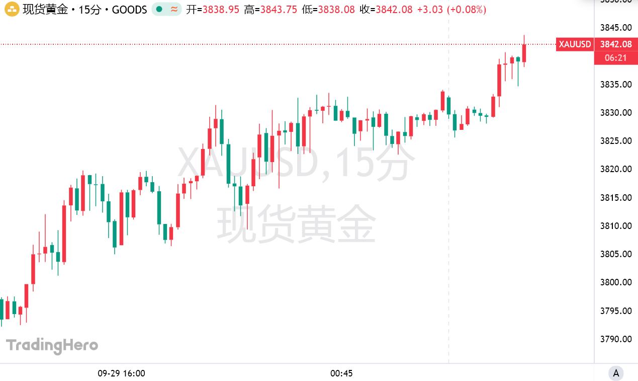 3840美元！黄金势不可挡，再创历史新高
